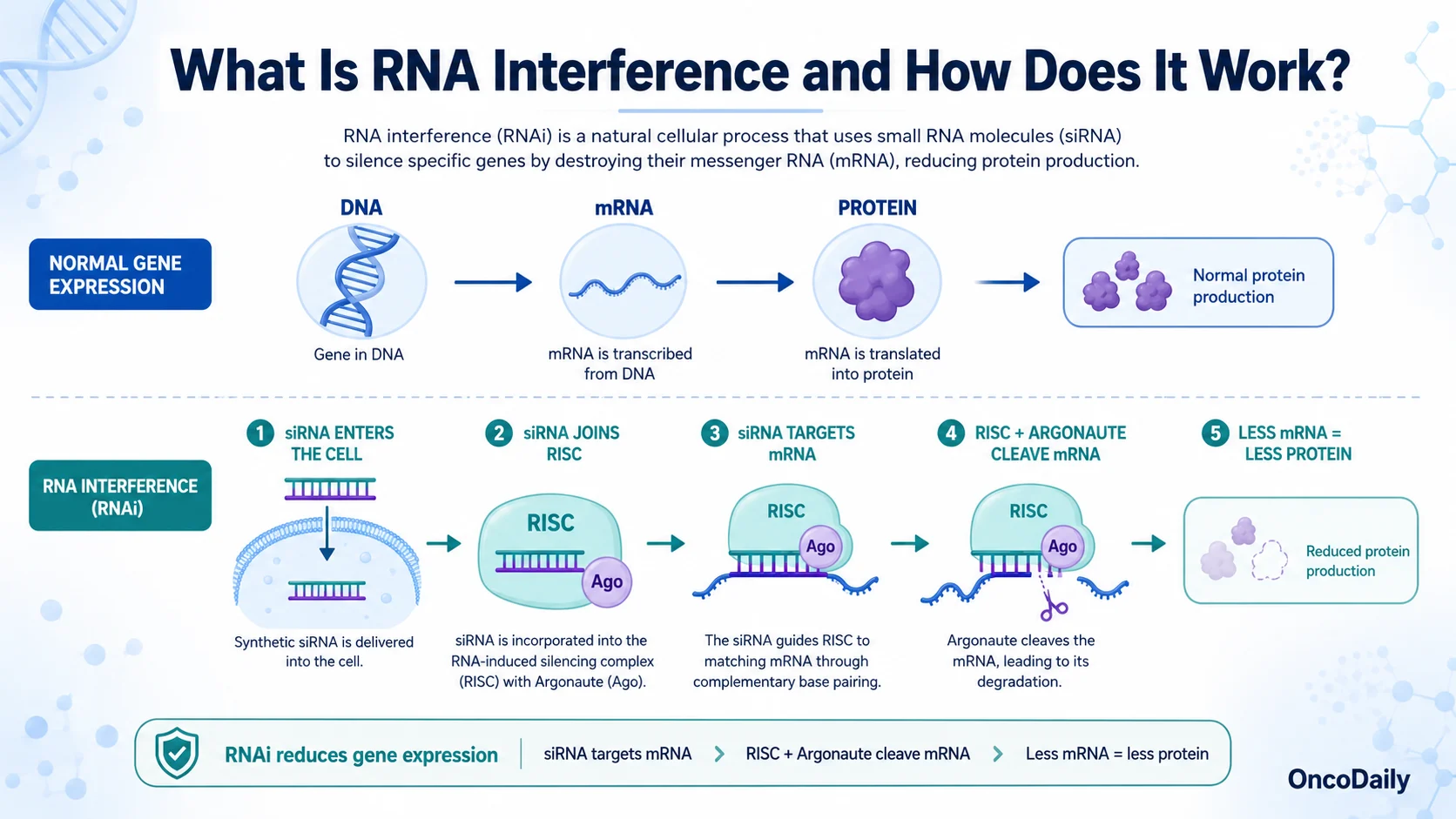 Spider-Man: Brand New Day’s Gene-Silencing Technology: Could It Fight Cancer?