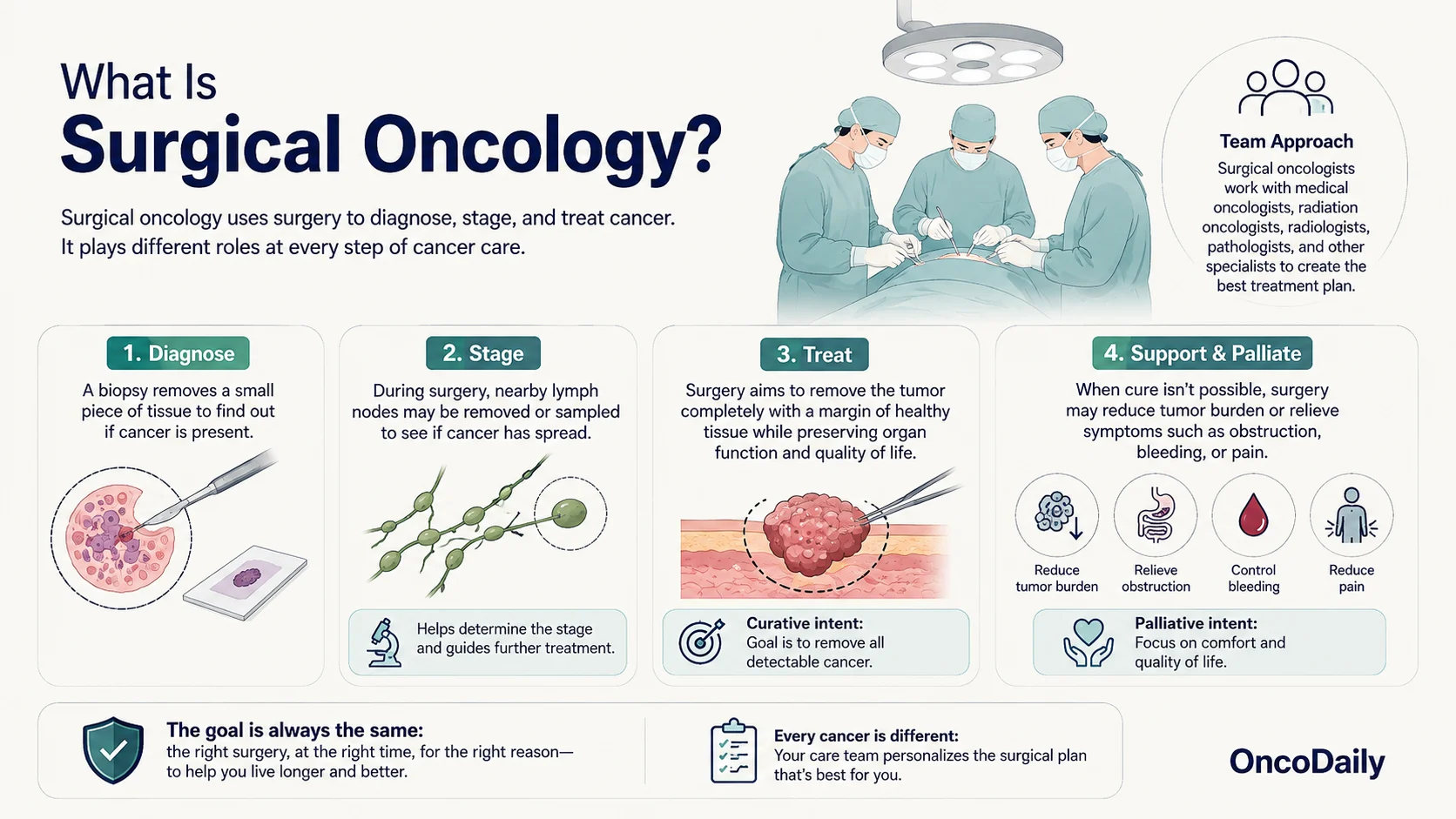 Surgical Oncology vs Medical Oncology: Who Does What in Cancer Care? 2 Surgical Oncology vs Medical Oncology: Who Does What in Cancer Care?