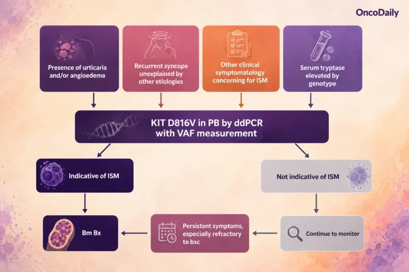 Systemic Mastocytosis: A Hematologic Neoplasm Often Mistaken for Allergy and Other Conditions 3 Systemic Mastocytosis