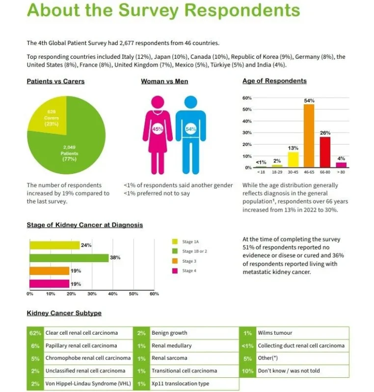 Yüksel Ürün Shares Findings from the 4th IKCC Global Patient Survey 2 Yüksel Ürün Shares Findings from the 4th IKCC Global Patient Survey