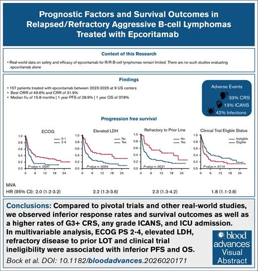 Ajay Major: Epcoritamab Outcomes Decline in Real-World Patients With Aggressive NHL 2 Ajay Major: Epcoritamab Outcomes Decline in Real-World Patients With Aggressive NHL