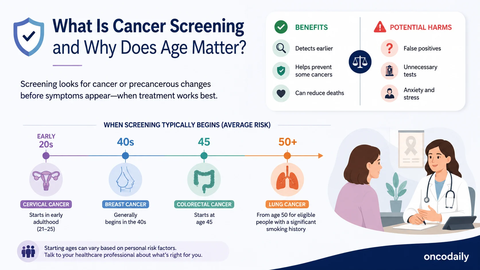Cancer Screening by Age: What Tests Do You Need and When? 2 Cancer Screening by Age: What Tests Do You Need and When?