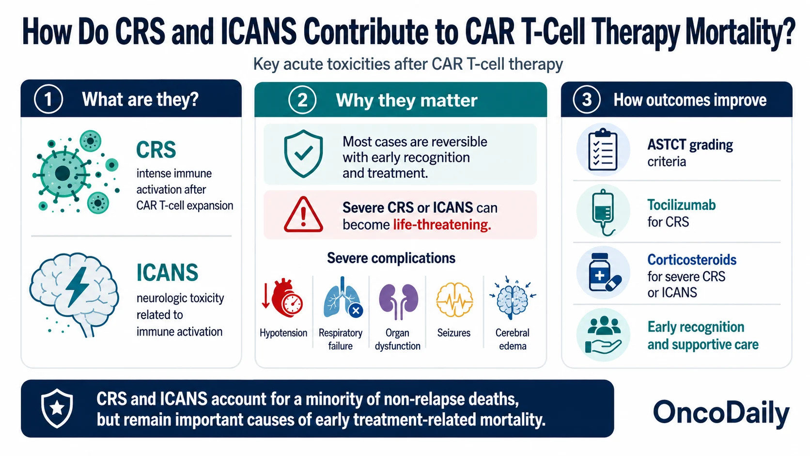 CAR T-Cell Therapy Death Rate: Treatment-Related Mortality, Causes of Death, and Risk Factors