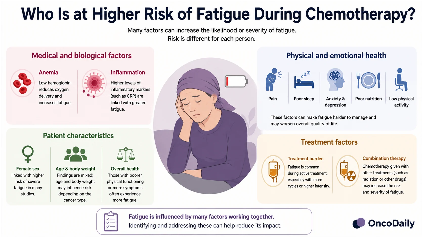 Chemotherapy-Induced Fatigue: Causes, Risk Factors, and Management