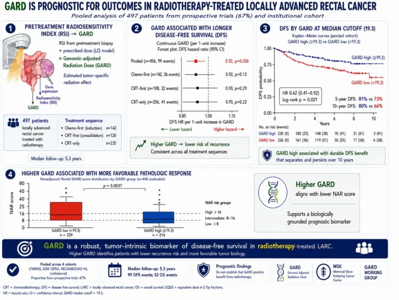 Jacob Scott: Bringing Rectal Cancer Radiotherapy Into the Genomic Era 3 Jacob Scott: Bringing Rectal Cancer Radiotherapy Into the Genomic Era