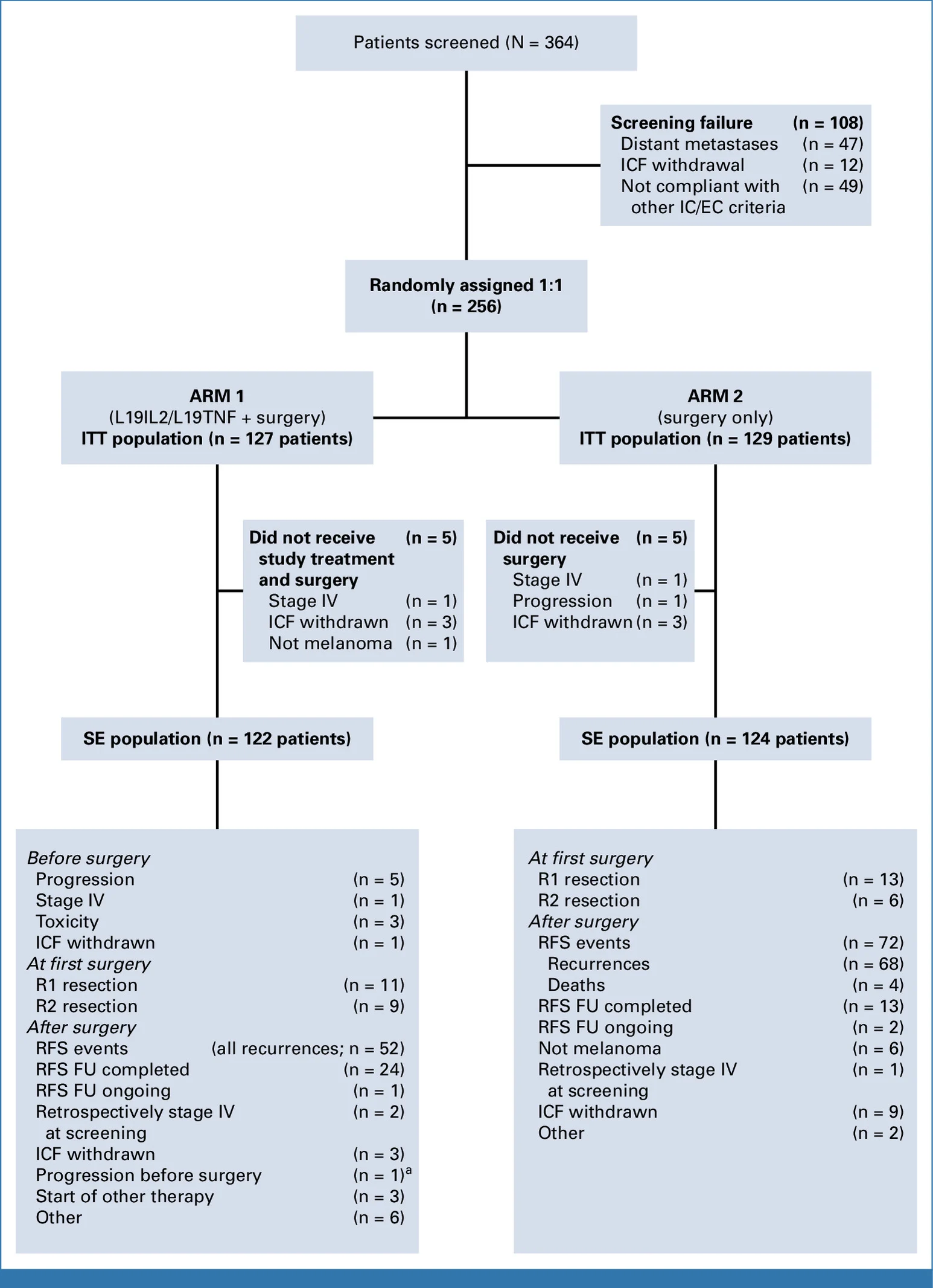 PIVOTAL Trial: Neoadjuvant Intralesional Immunotherapy in Melanoma 3 PIVOTAL trial