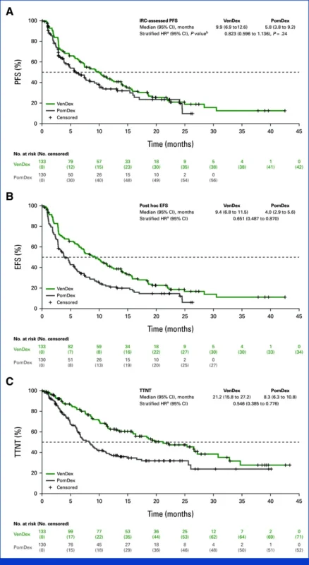 CANOVA Trial: Higher Responses but No Significant PFS Benefit With Venetoclax in t(11;14) R/R Multiple Myeloma