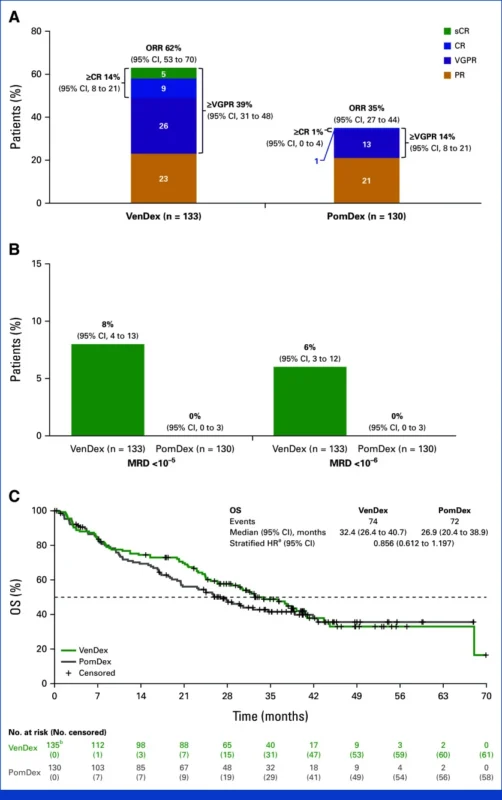 CANOVA Trial: Higher Responses but No Significant PFS Benefit With Venetoclax in t(11;14) R/R Multiple Myeloma