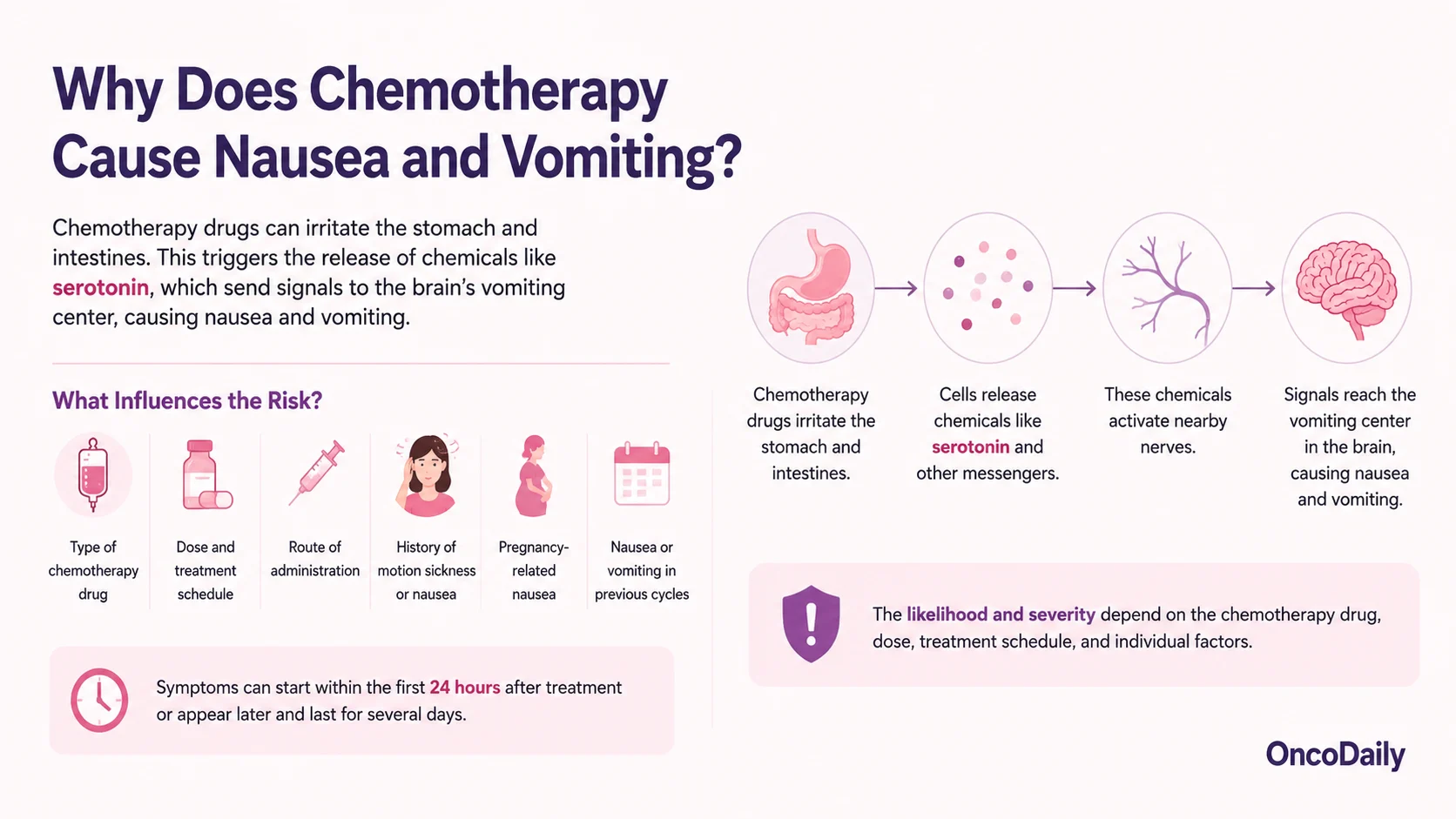 Chemotherapy-Induced Nausea and Vomiting: Prevention, Treatment, and Practical Tips 3 Nausea and vomiting
