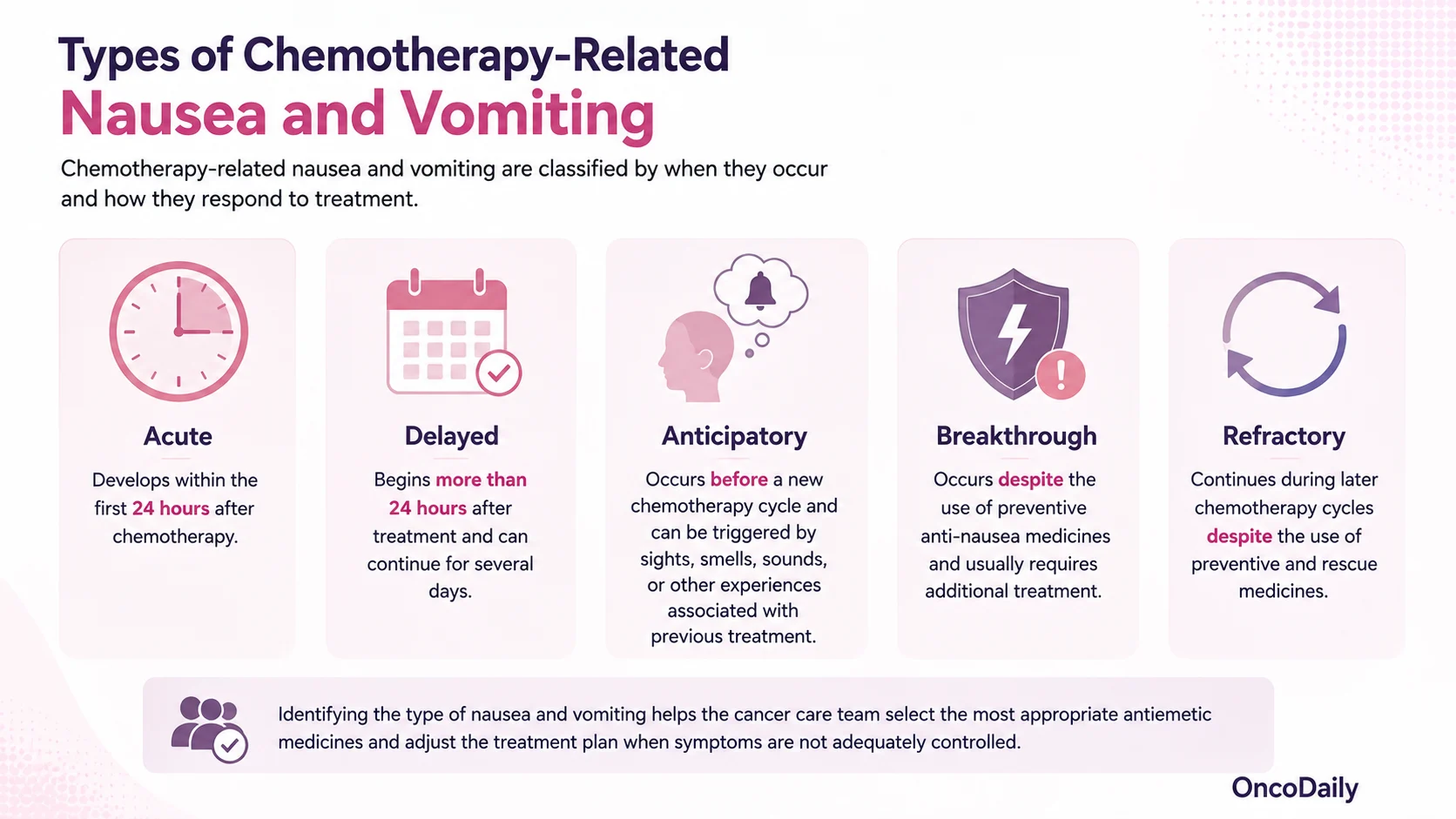 Chemotherapy-Induced Nausea and Vomiting: Prevention, Treatment, and Practical Tips 4 Nausea and vomiting