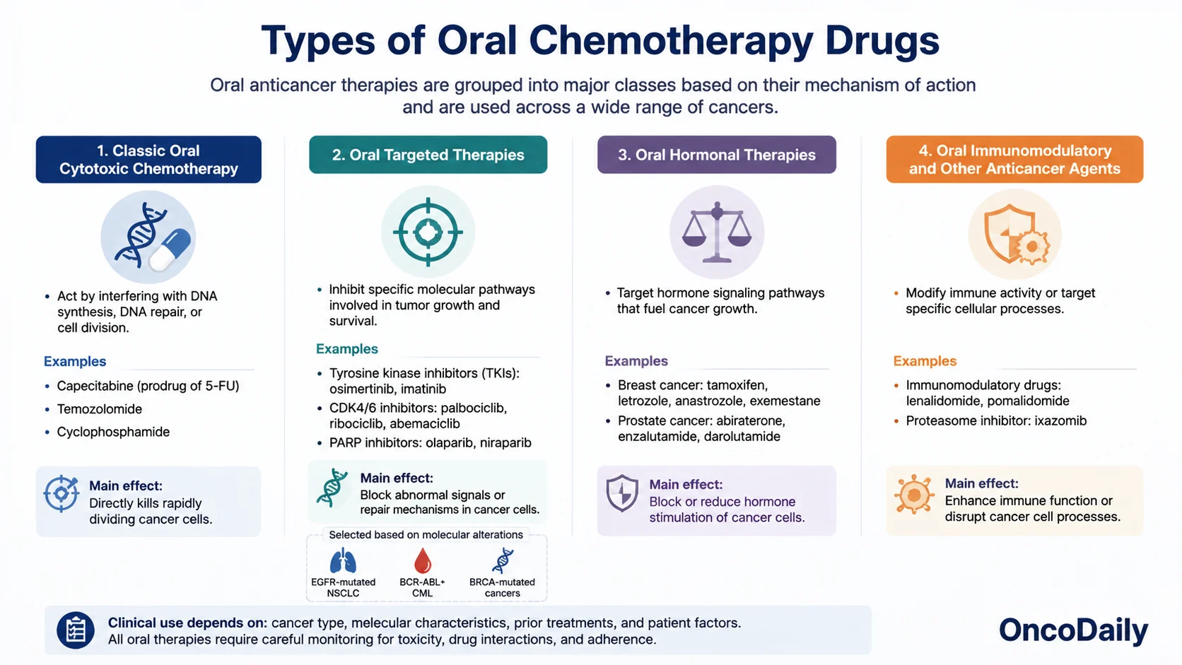 Oral Chemotherapy Drugs: Types, Uses, Side Effects, and How They Work