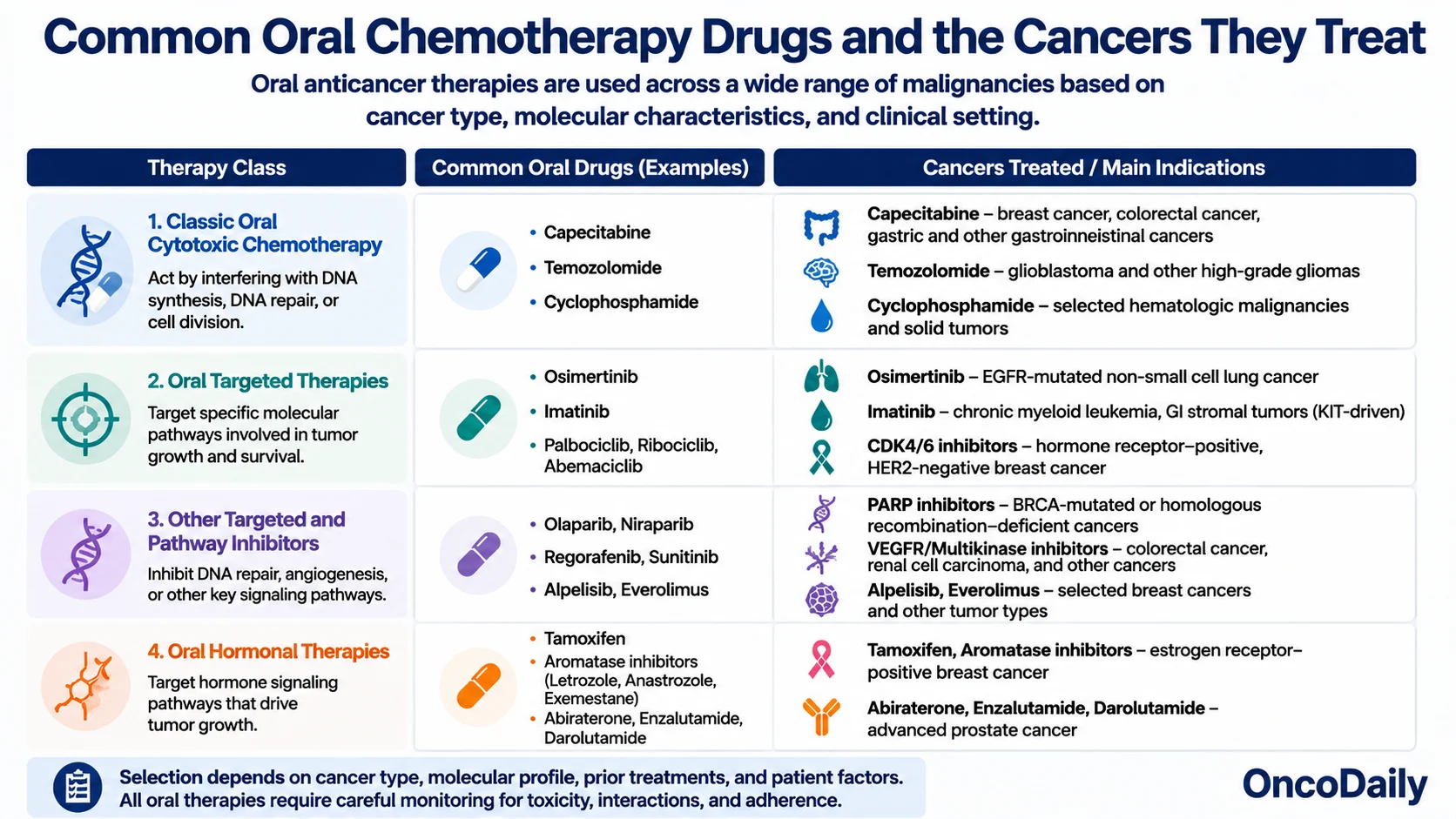 Oral Chemotherapy Drugs: Types, Uses, Side Effects, and How They Work