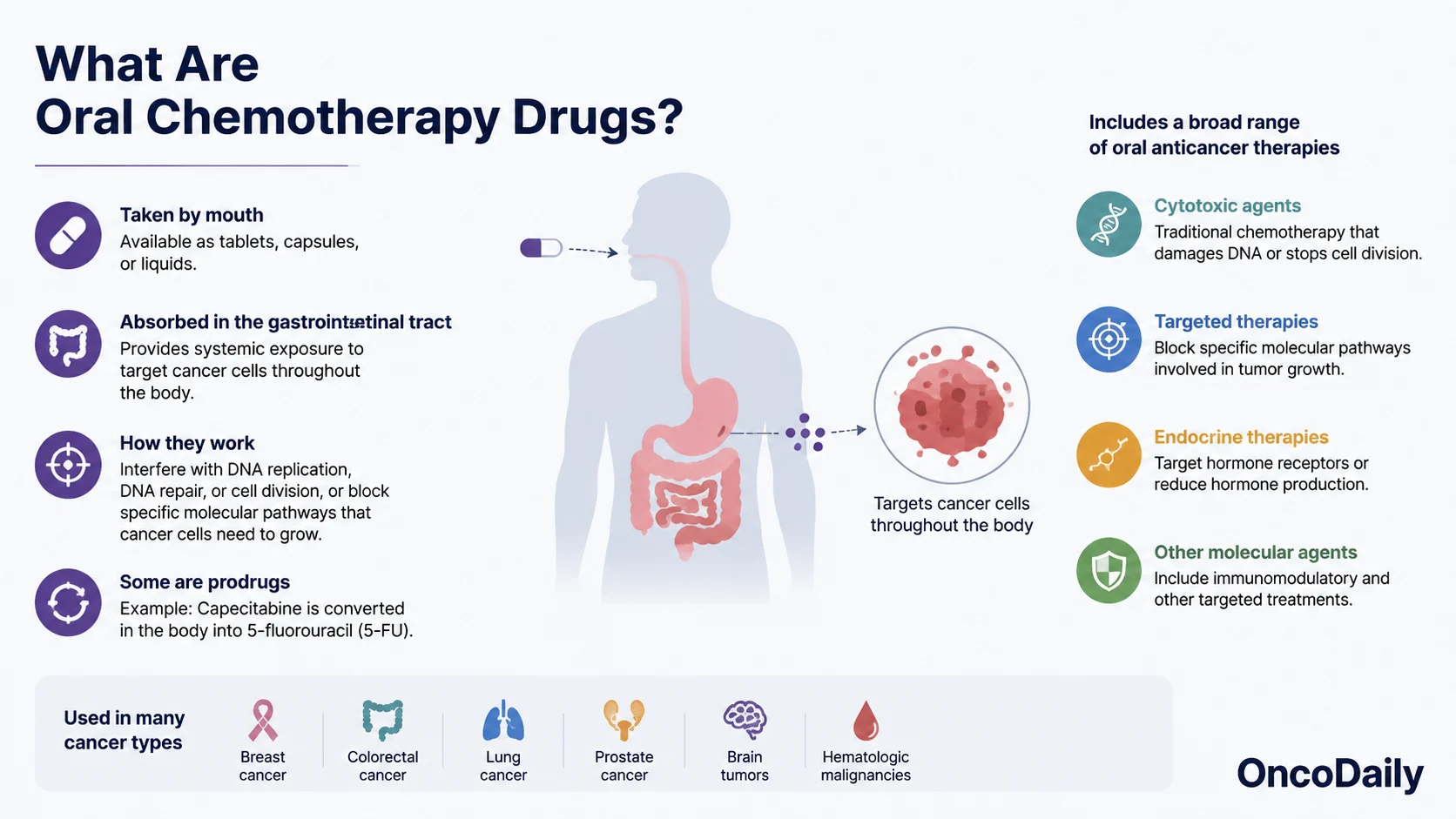 Oral Chemotherapy Drugs: Types, Uses, Side Effects, and How They Work