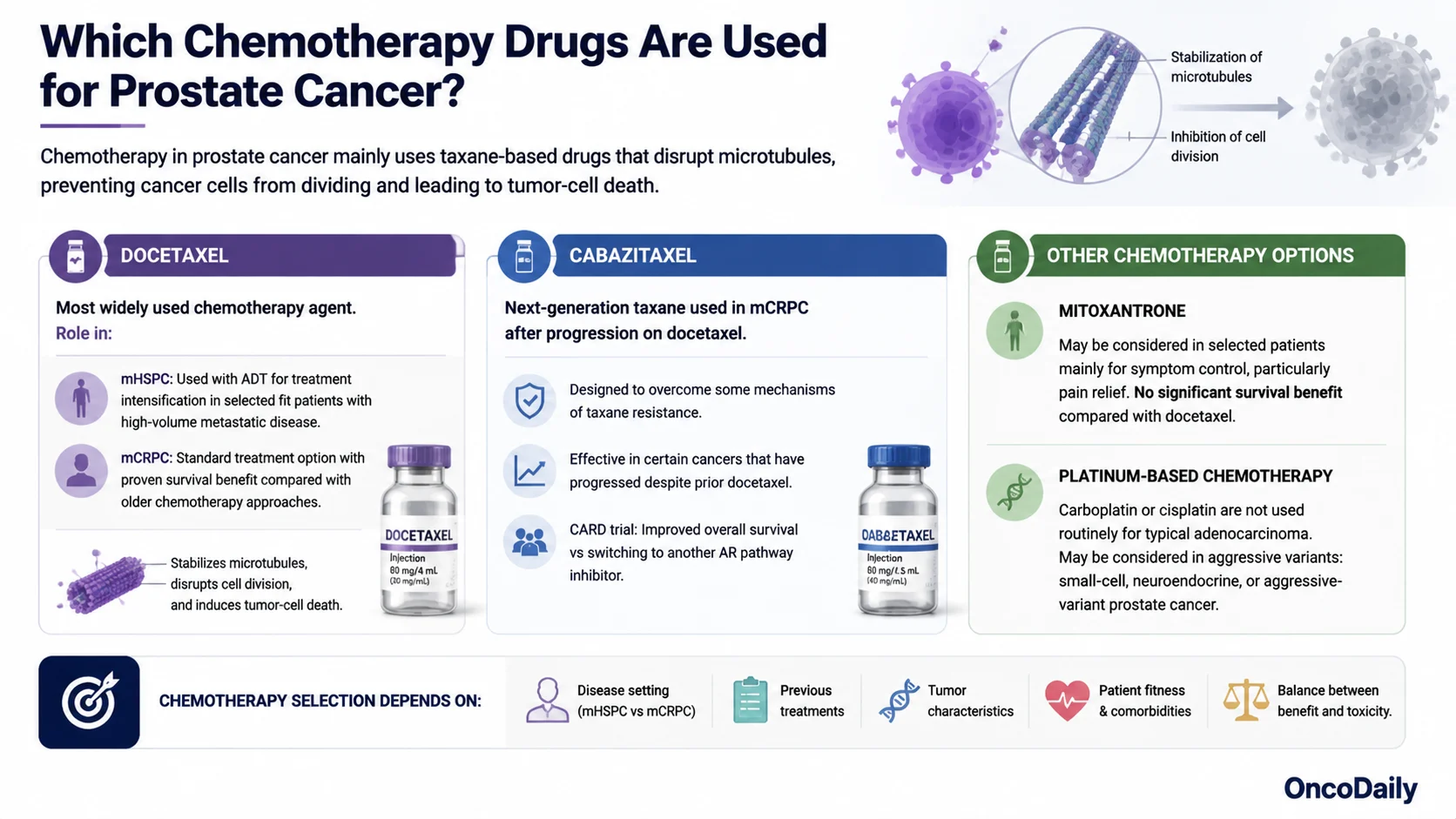 Chemotherapy in Prostate Cancer: Current Evidence and Clinical Applications