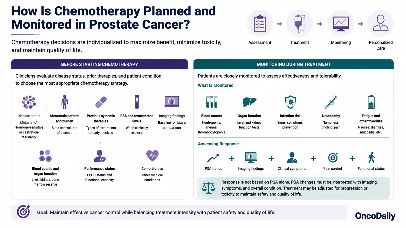 Chemotherapy in Prostate Cancer: Current Evidence and Clinical Applications