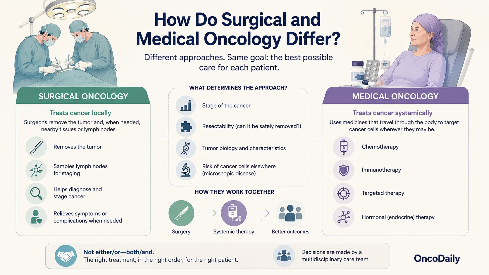 Surgical Oncology vs Medical Oncology: Who Does What in Cancer Care? 4 Surgical Oncology vs Medical Oncology: Who Does What in Cancer Care?