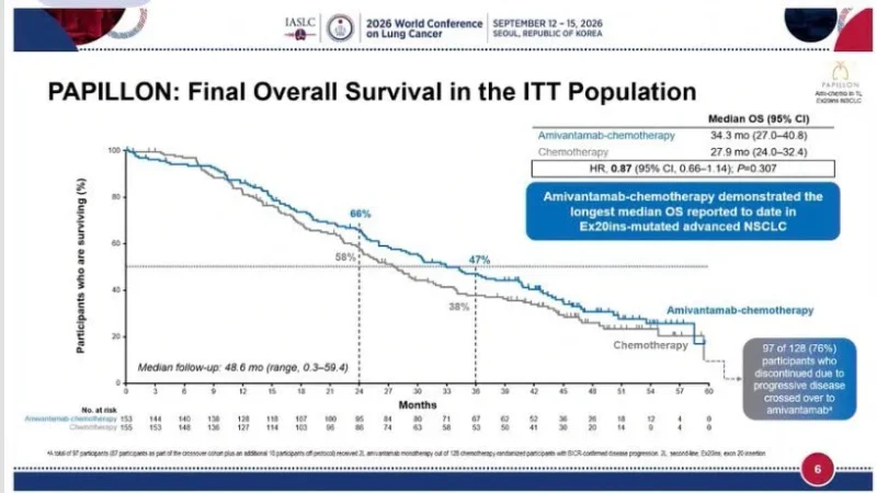 Diego A. Díaz-García: PAPILLON Delivers New Overall Survival Data in EGFR Ex20ins NSCLC