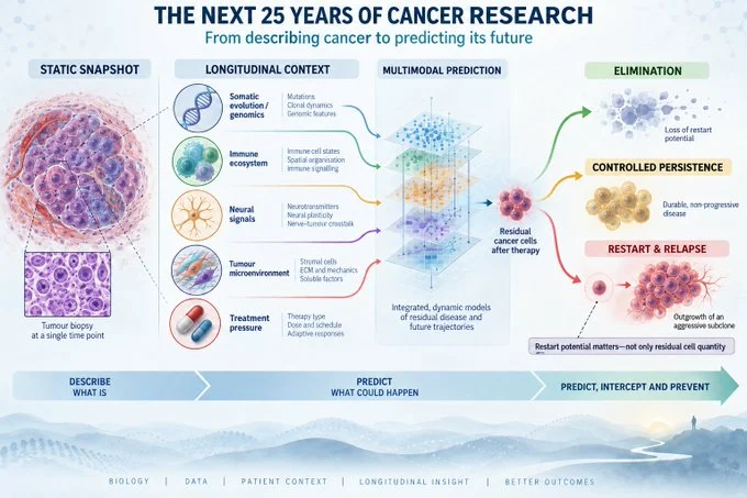Ahmet Dirican: What Will Define the Next 25 Years of Cancer Research? 2 Ahmet Dirican: What Will Define the Next 25 Years of Cancer Research?