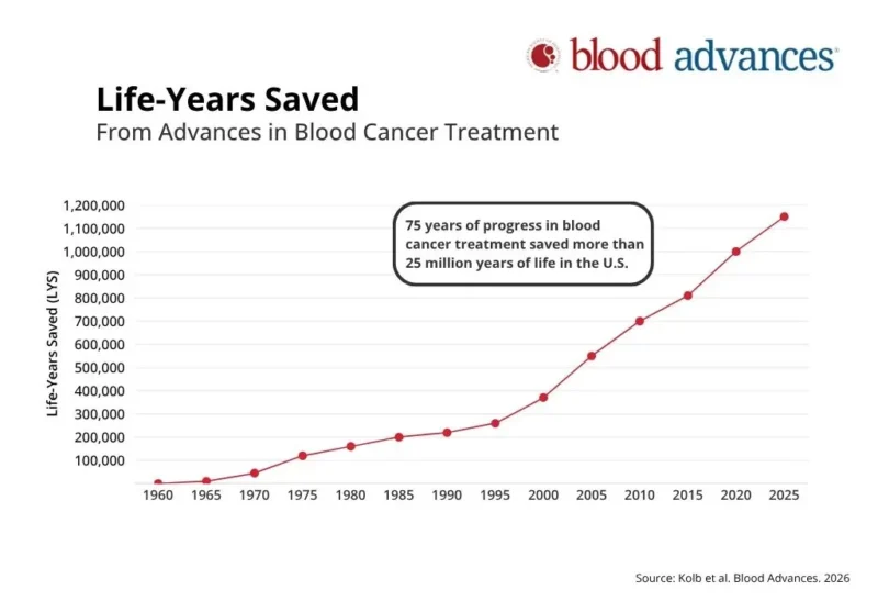 E. Anders Kolb: Nearly 26 Million Years of Life Saved Through Blood Cancer Advances 2 E. Anders Kolb