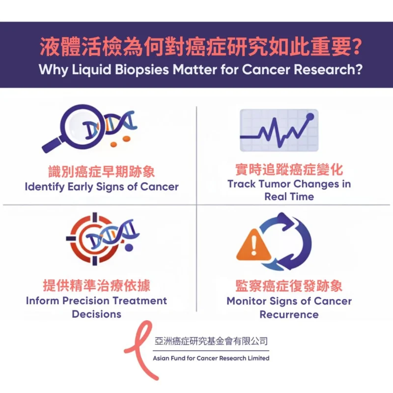 Liquid Biopsy: Tracking Cancer Through a Simple Blood Test – AFCR 2 Liquid Biopsy: Tracking Cancer Through a Simple Blood Test – AFCR