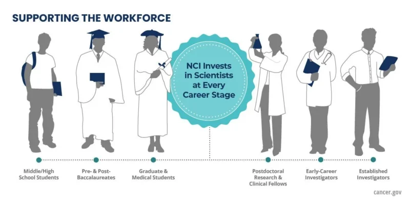 The Future Of Cancer Research Depends On The People We Prepare Today - Train at NCI 2 The Future Of Cancer Research Depends On The People We Prepare Today - Train at NCI
