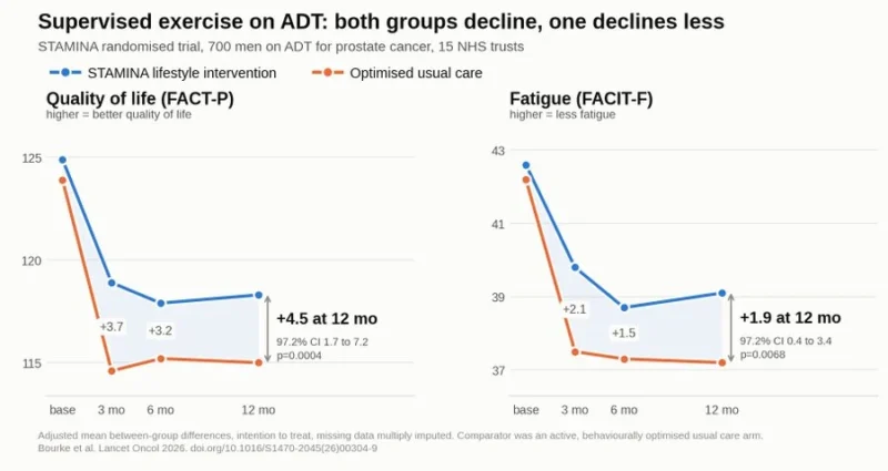 Adam B. Weiner: Exercise Improved QoL For Patients on ADT For Prostate Cancer