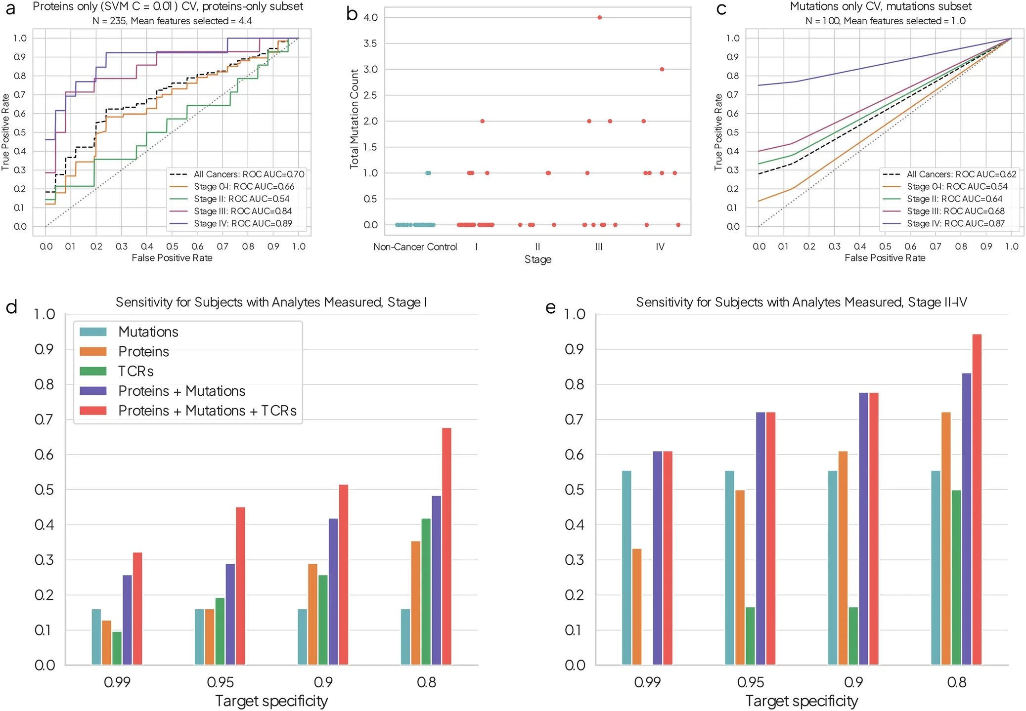 The Big Questions in Cancer Immunotherapy: Does Cancer Leave an Immune Fingerprint Before It Becomes Clinically Visible? 2 The Big Questions in Cancer Immunotherapy: Does Cancer Leave an Immune Fingerprint Before It Becomes Clinically Visible?
