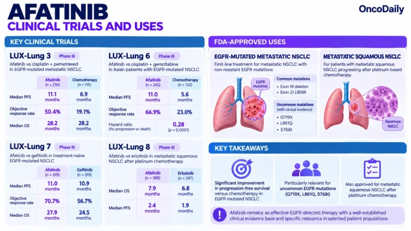 Afatinib (Gilotrif): Understanding Its Mechanism, Dosing, and Clinical Role in EGFR-Mutated Lung Cancer 11 Afatinib OncoDaily