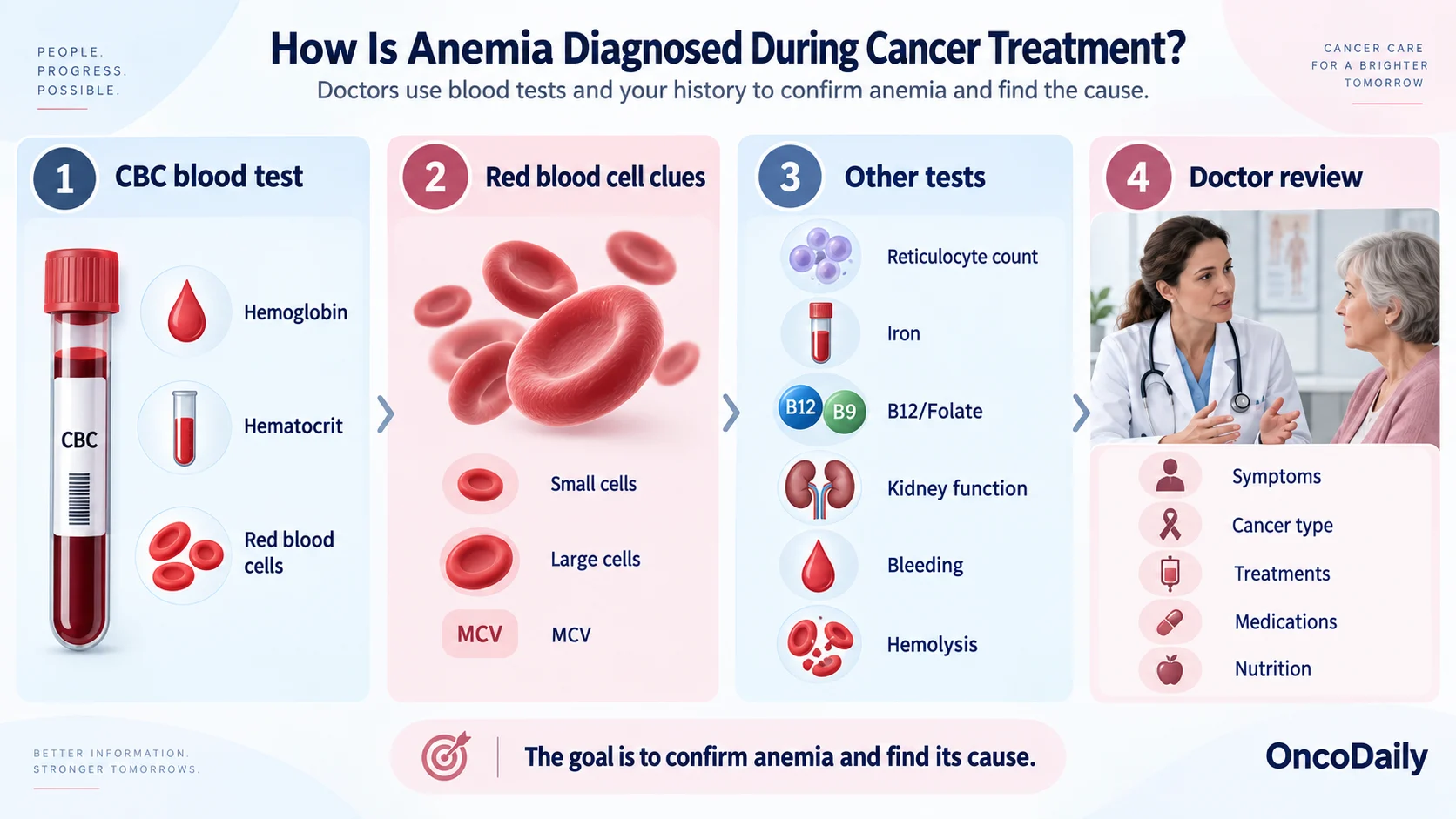 Anemia During Cancer Treatment: Causes, Symptoms, and What Patients Should Know 5 Anemia During Cancer Treatment: Causes, Symptoms, and What Patients Should Know