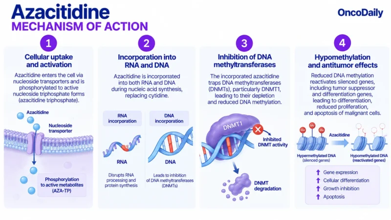 Azacitidine