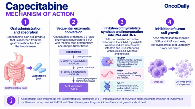 Capecitabine