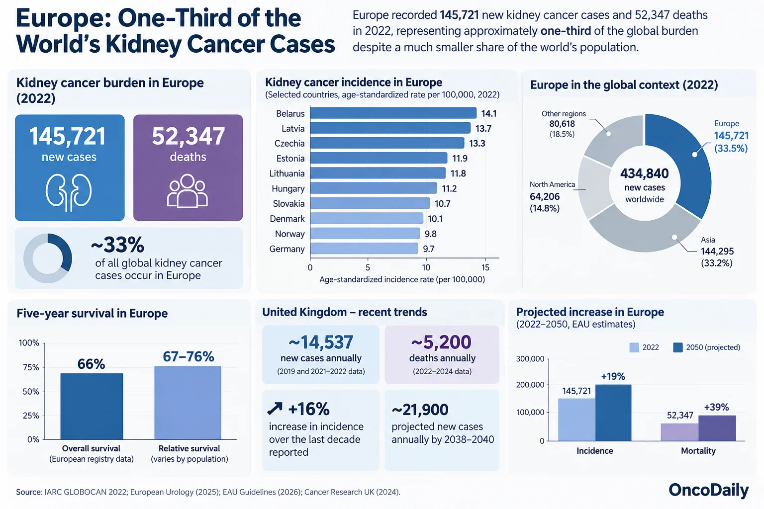 Kidney Cancer in Numbers: Global Burden, Regional Differences and the Road to 2050 4 Kidney Cancer in Numbers: Global Burden, Regional Differences and the Road to 2050
