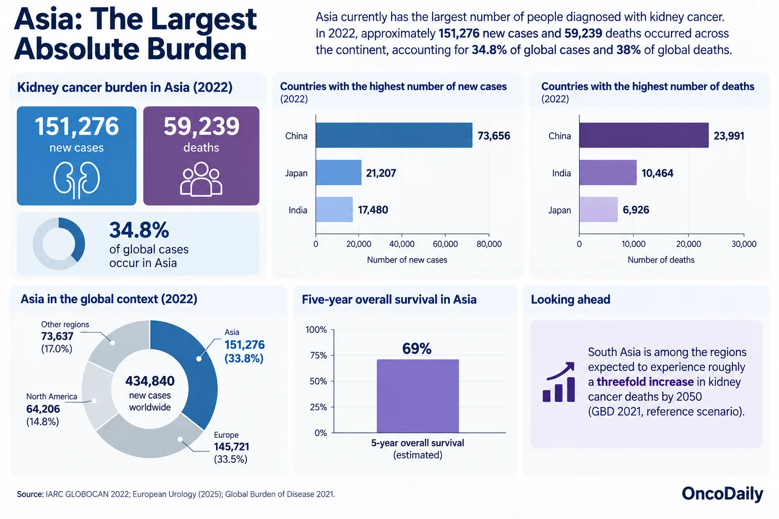 Kidney Cancer in Numbers: Global Burden, Regional Differences and the Road to 2050 5 Kidney Cancer in Numbers: Global Burden, Regional Differences and the Road to 2050