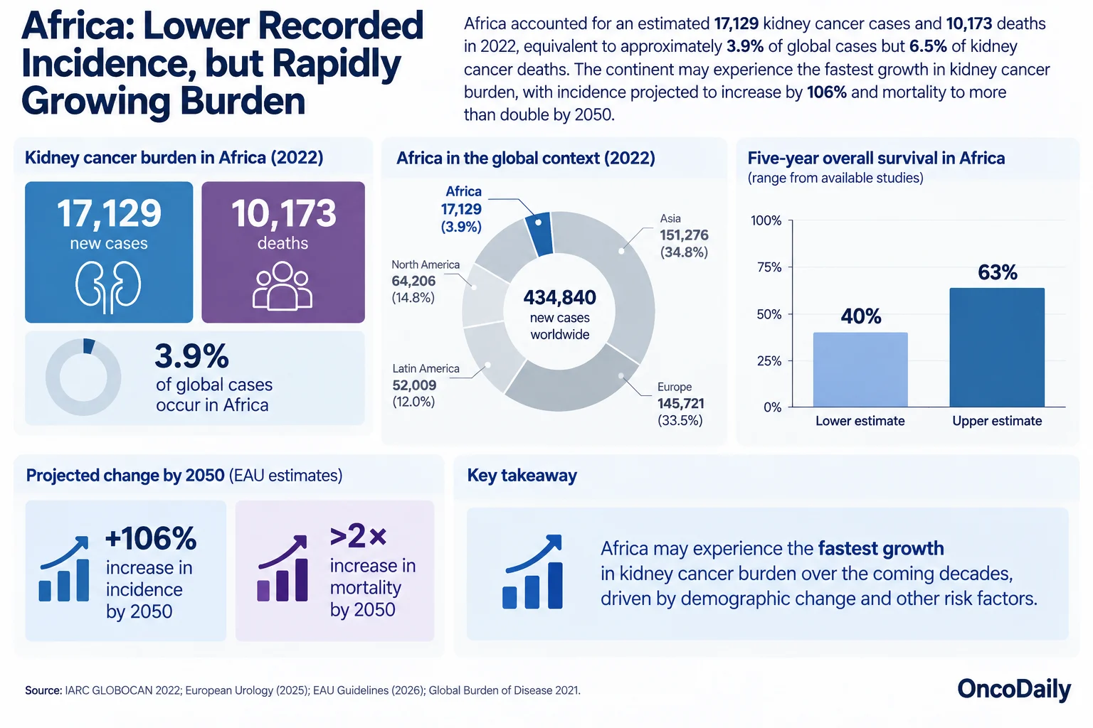 Kidney Cancer in Numbers: Global Burden, Regional Differences and the Road to 2050 6 Kidney Cancer in Numbers: Global Burden, Regional Differences and the Road to 2050