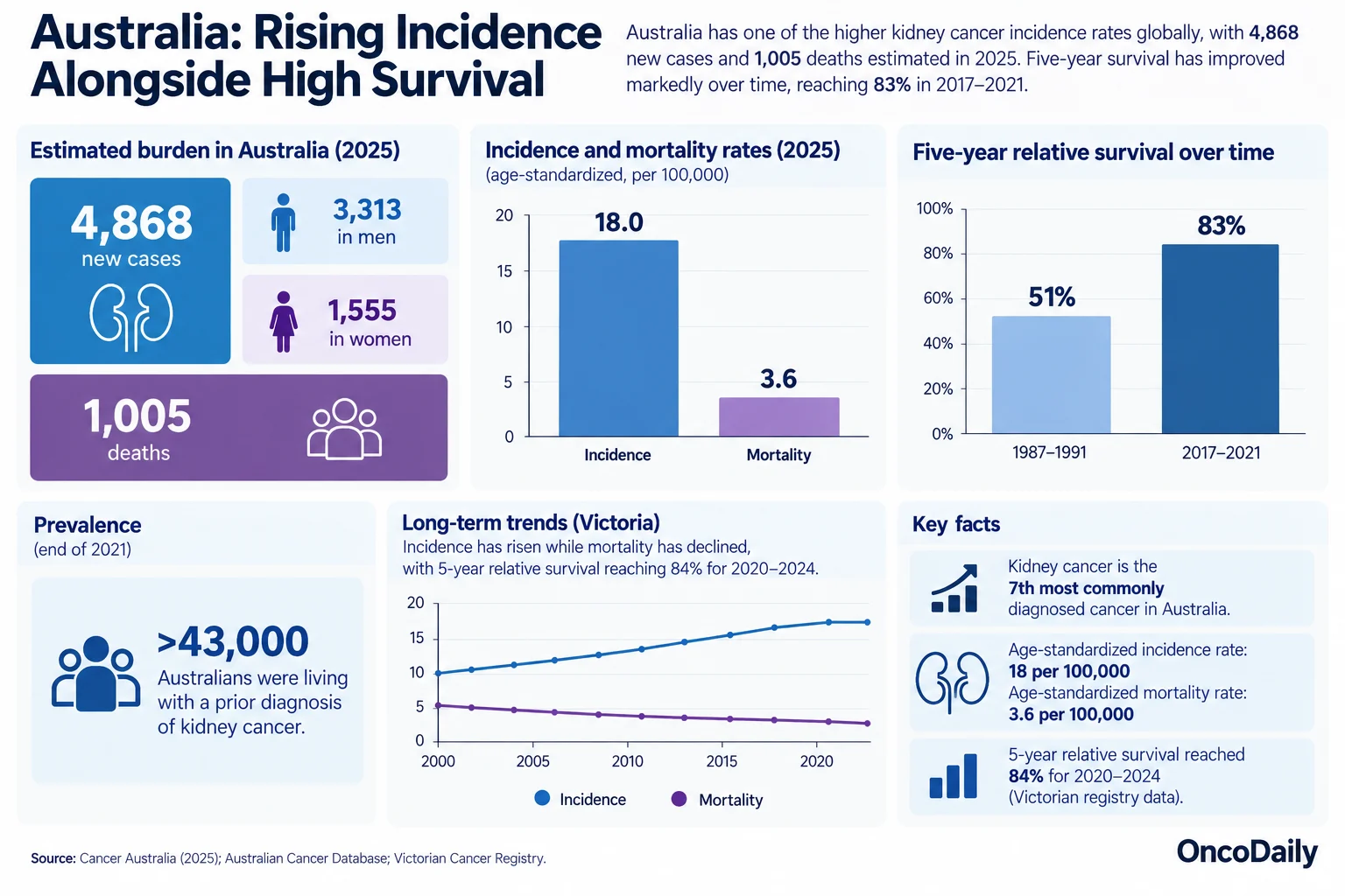 Kidney Cancer in Numbers: Global Burden, Regional Differences and the Road to 2050 7 Kidney Cancer in Numbers: Global Burden, Regional Differences and the Road to 2050