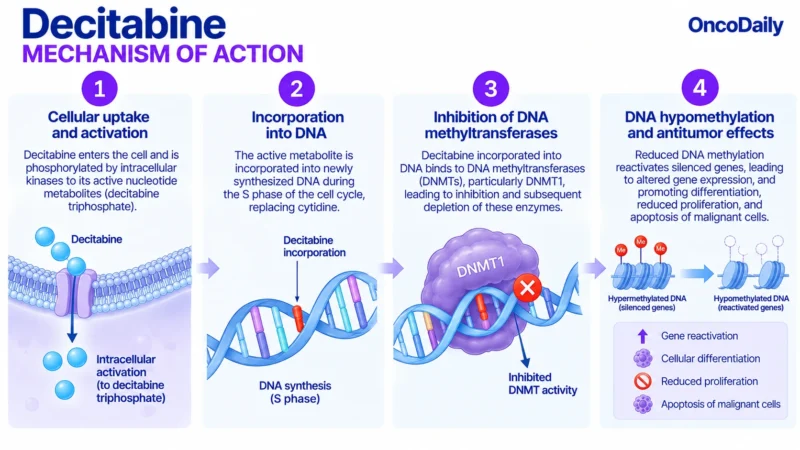 Decitabine