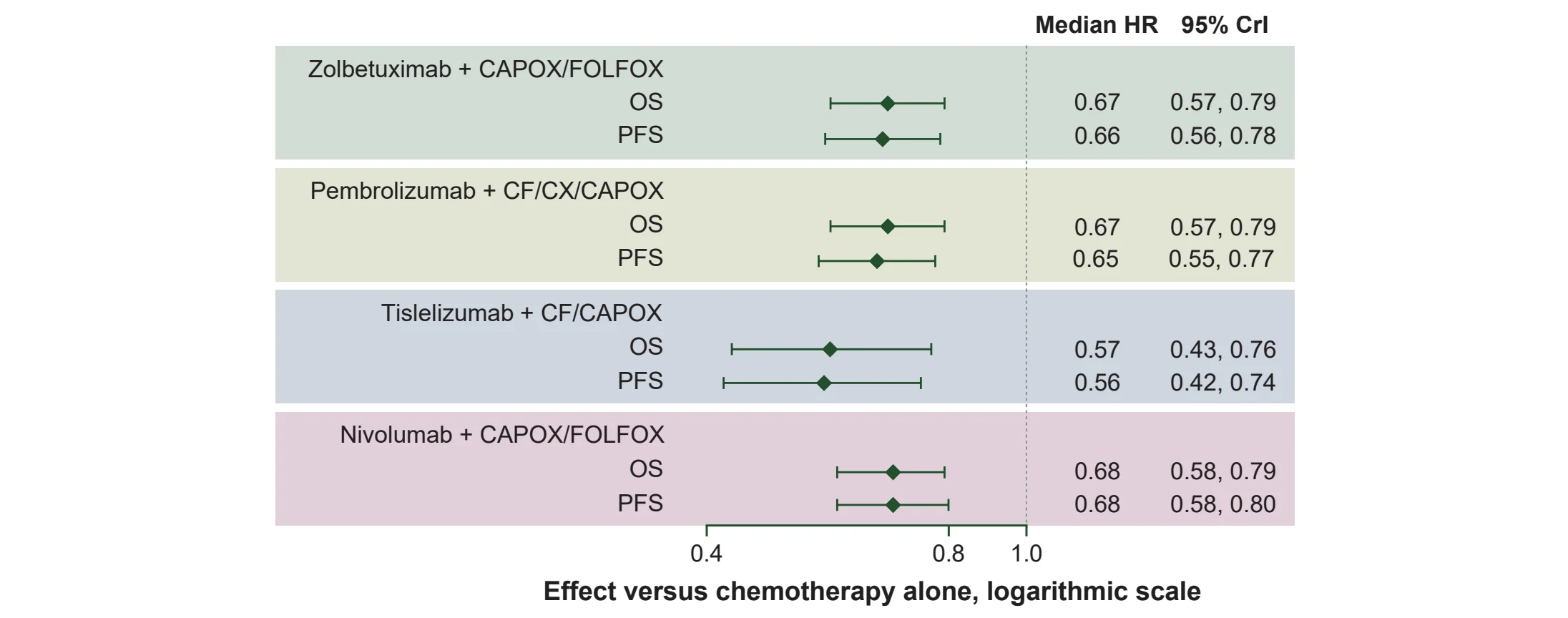Astellas Network Meta-Analysis Compares Zolbetuximab With ICI Regimens Across PD-L1 Subgroups in Advanced Gastric Cancer