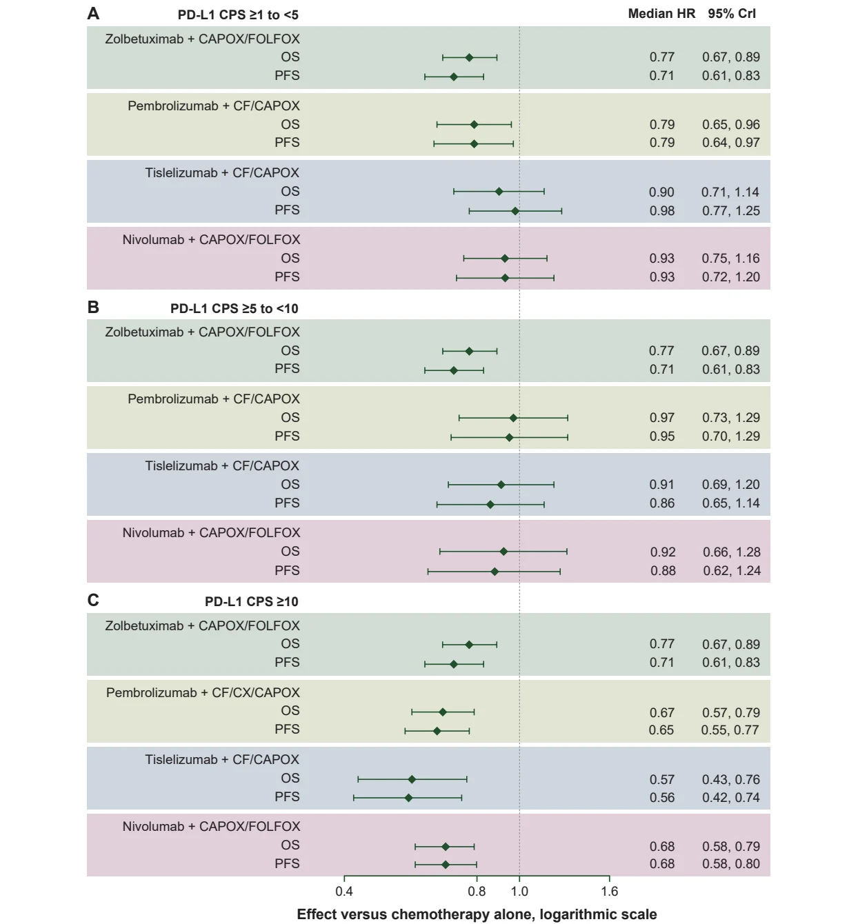Astellas Network Meta-Analysis Compares Zolbetuximab With ICI Regimens Across PD-L1 Subgroups in Advanced Gastric Cancer