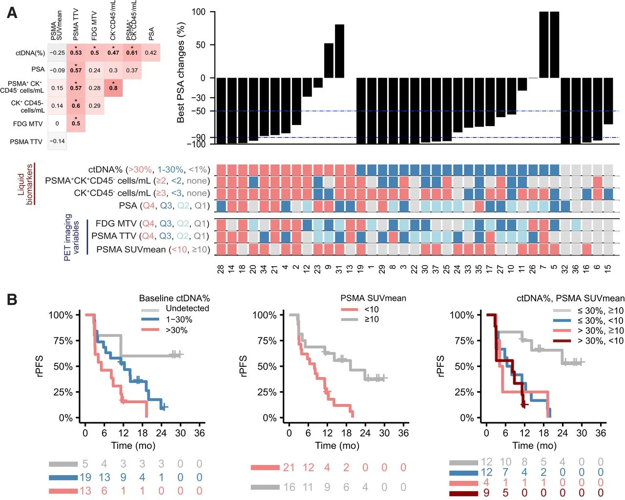 PRINCE Trial: Biomarkers of ¹⁷⁷Lu-PSMA-617 Plus Pembrolizumab in mCRPC 2 PRINCE Trial: Biomarkers of ¹⁷⁷Lu-PSMA-617 Plus Pembrolizumab in mCRPC