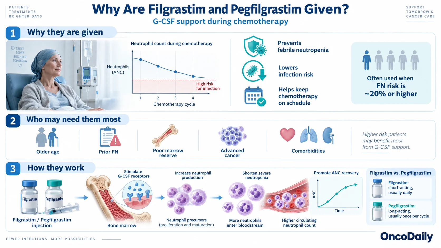 Filgrastim and Pegfilgrastim