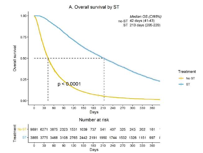 Thor Halfdanarson: Real-World Dutch Study on Systemic Therapy Underutilization in Metastatic Pancreatic Cancer