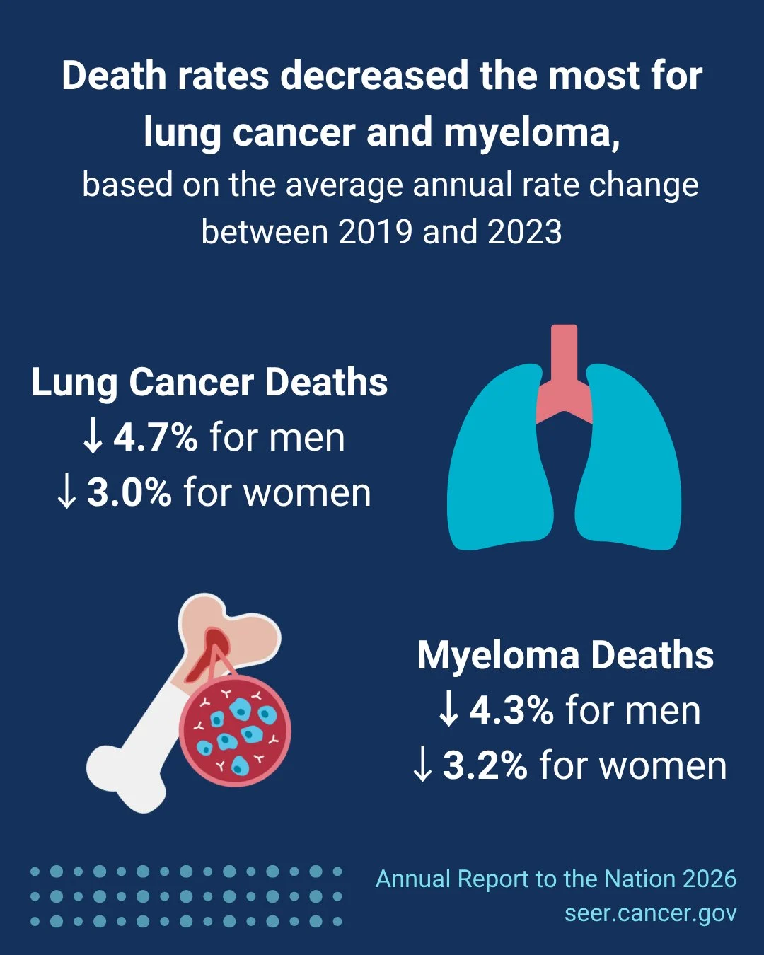 Anthony Letai: Progress Against Lung Cancer Driving the Decline in Cancer Deaths