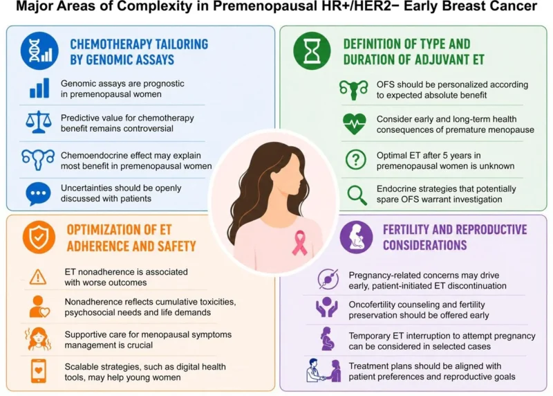 Yakup Ergün: Adjuvant Therapy for Premenopausal Women with HR+/HER2- Breast Cancer 2 Yakup Ergün
