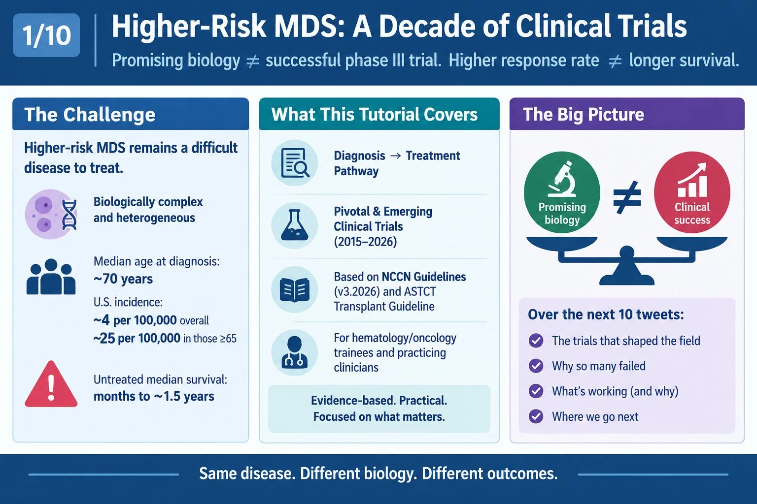 Talha Badar: Higher-Risk MDS - A Decade of Clinical Trials 2 Talha Badar: Higher-Risk MDS - A Decade of Clinical Trials