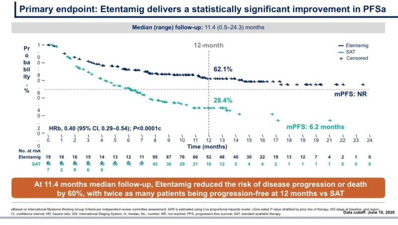 Vincent Rajkumar: What Do the First Randomized Etentamig Data Mean for Myeloma? 2 Vincent Rajkumar: What Do the First Randomized Etentamig Data Mean for Myeloma?