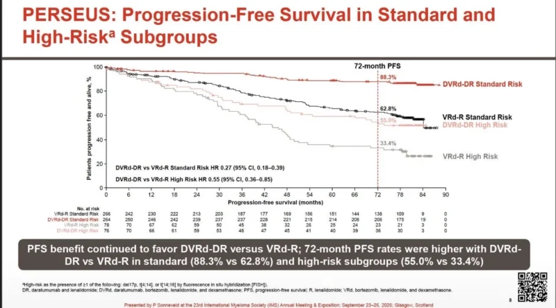 Al-Ola Abdallah: What Do Six-Year PERSEUS Results Mean for NDMM Care?