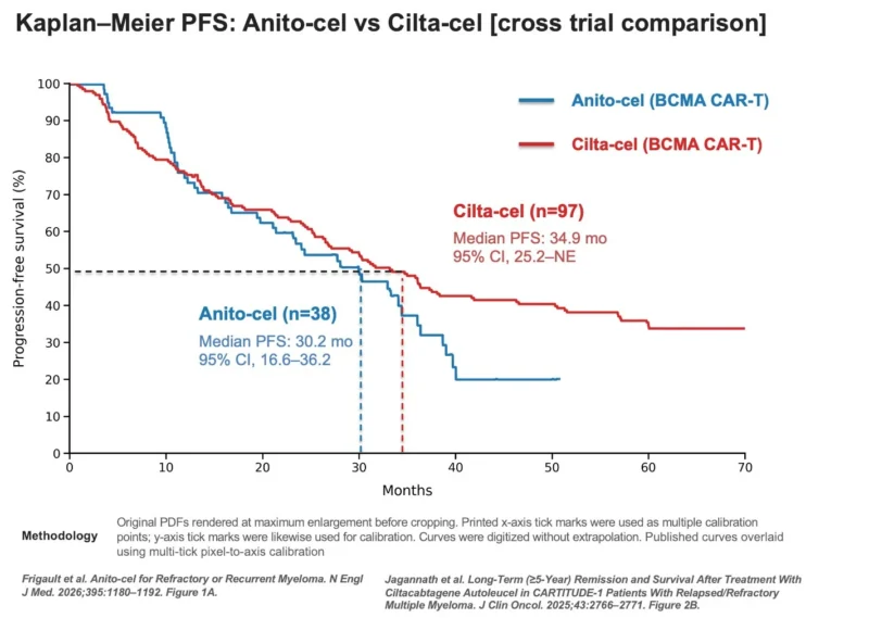 Minoo Battiwalla։ How Does Anito-cel Compare With Cilta-cel (CARVYKTI) in Relapsed/Refractory Myeloma? 2 Minoo Battiwalla