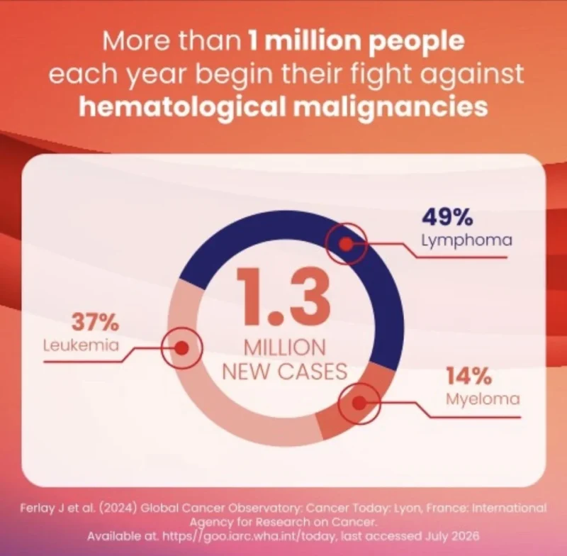 Blood Cancer Awareness Month Highlights Evolving Treatment and Research - Servier 2 Blood Cancer Awareness Month Highlights Evolving Treatment and Research - Servier