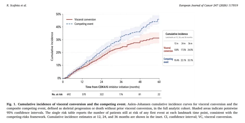 When Bone-Only HR+/HER2− Breast Cancer Turns Visceral: What PR Expression May Tell Us in the CDK4/6 Era 5 Bone-Only
