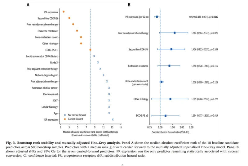 When Bone-Only HR+/HER2− Breast Cancer Turns Visceral: What PR Expression May Tell Us in the CDK4/6 Era 7 Bone-Only